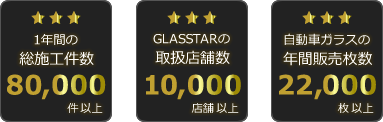 1年間の総施工件数 80,429件 GLASSTARの提携店舗数 10,355店舗 自動車ガラスの年間総販売枚数 22,071枚