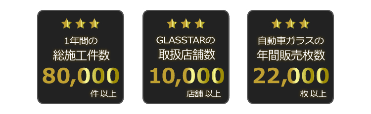 1年間の総施工件数 80,429件 GLASSTARの提携店舗数 10,355店舗 自動車ガラスの年間総販売枚数 22,071枚