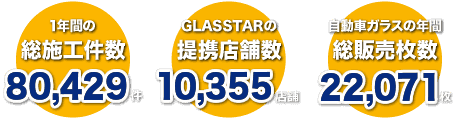 1年間の総施工件数 80,429件 GLASSTARの提携店舗数 10,355店舗 自動車ガラスの年間総販売枚数 22,071枚